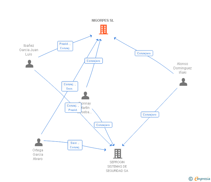 Vinculaciones societarias de NIGORPES SL