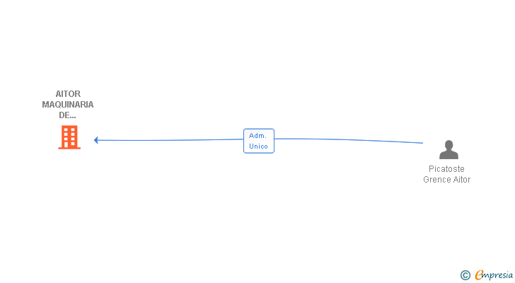 Vinculaciones societarias de AITOR MAQUINARIA DE HOSTELERIA Y ALIMENTACION SL