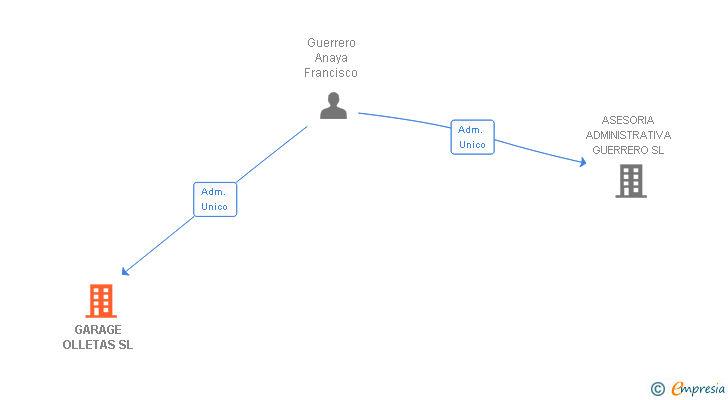 Vinculaciones societarias de GARAGE OLLETAS SL