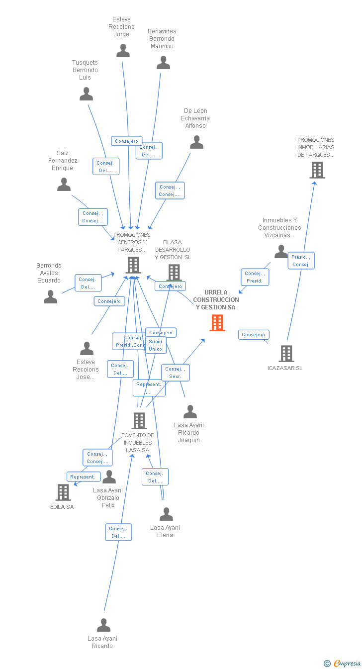 Vinculaciones societarias de URRELA CONSTRUCCION Y GESTION SA