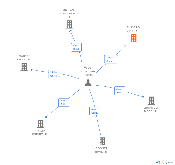 Vinculaciones societarias de YUTIKAS 2018 SL