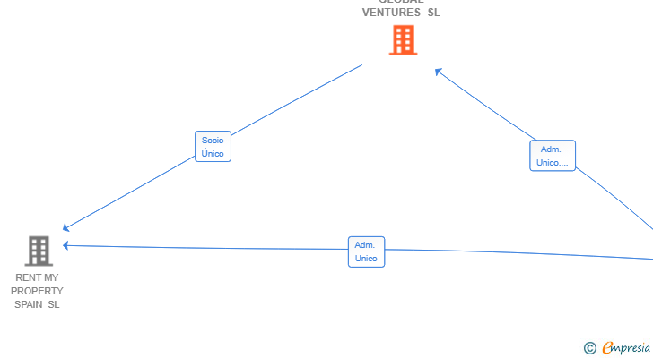 Vinculaciones societarias de JCG GLOBAL VENTURES SL