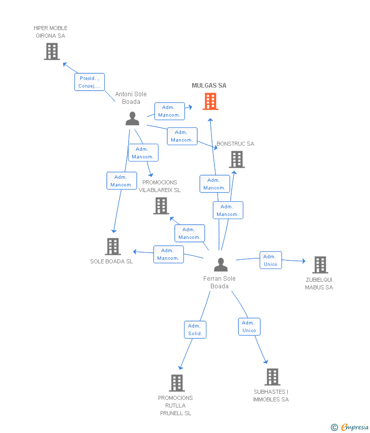Vinculaciones societarias de MULGAS SA