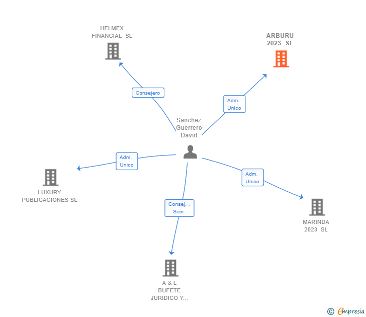 Vinculaciones societarias de ARBURU 2023 SL