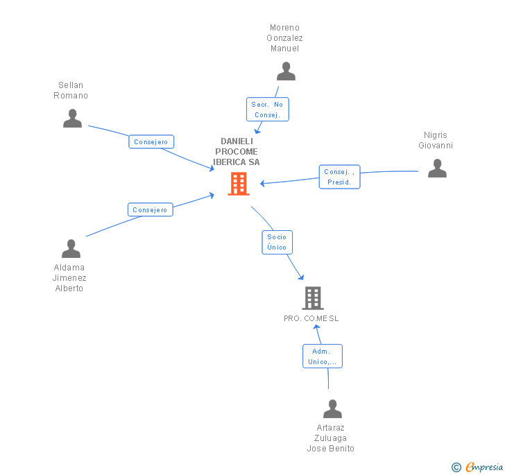 Vinculaciones societarias de DANIELI PROCOME IBERICA SA