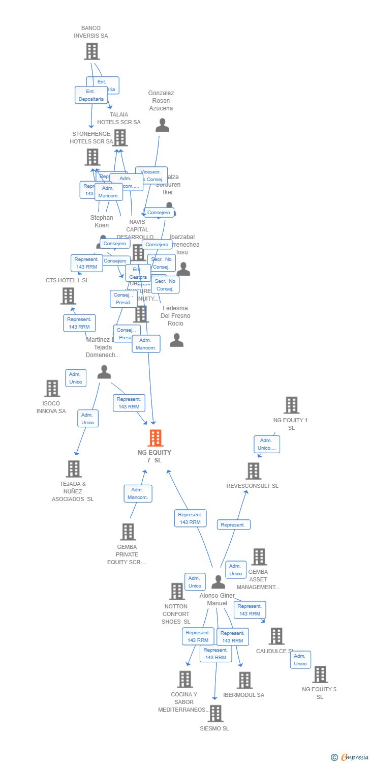 Vinculaciones societarias de NG EQUITY 7 SL
