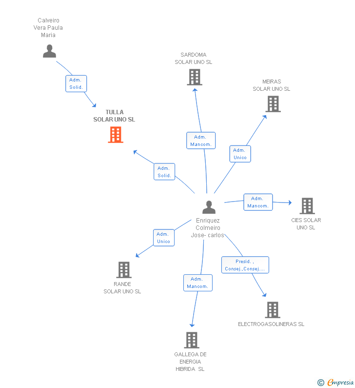 Vinculaciones societarias de TULLA SOLAR UNO SL