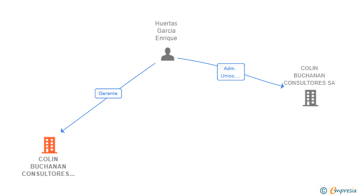 Vinculaciones societarias de COLIN BUCHANAN CONSULTORES SA TOOL ALFA SL UTE