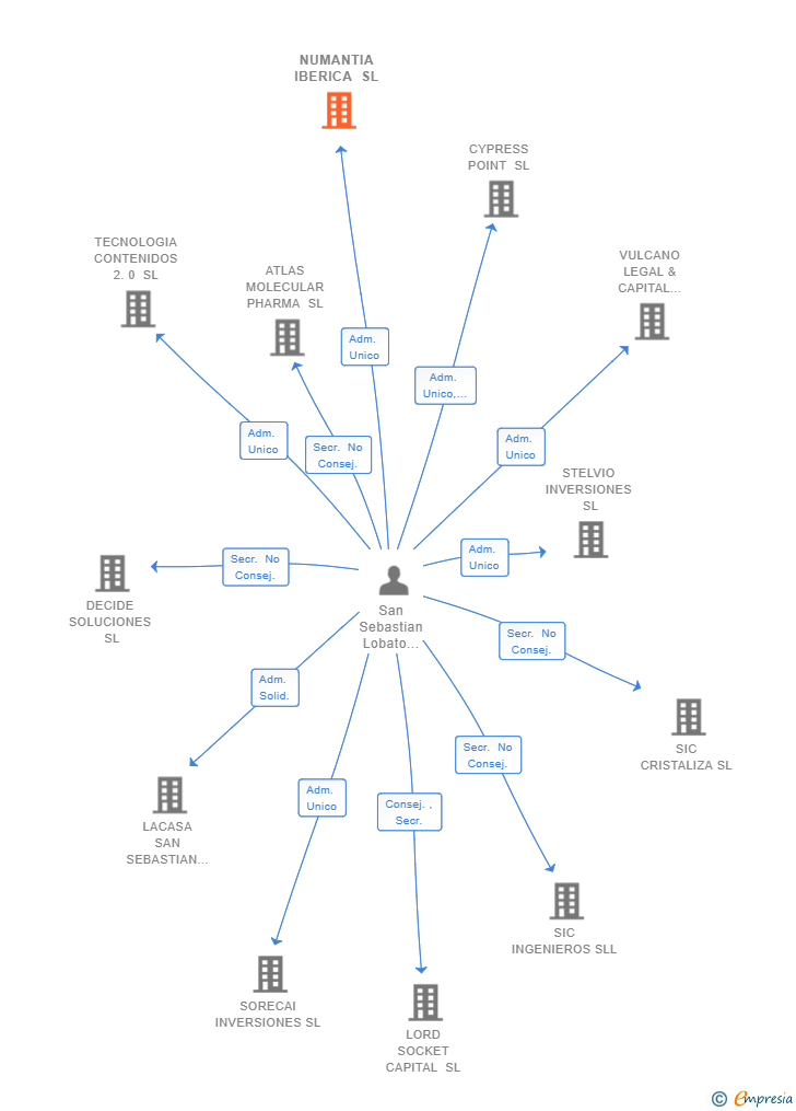 Vinculaciones societarias de NUMANTIA IBERICA SL