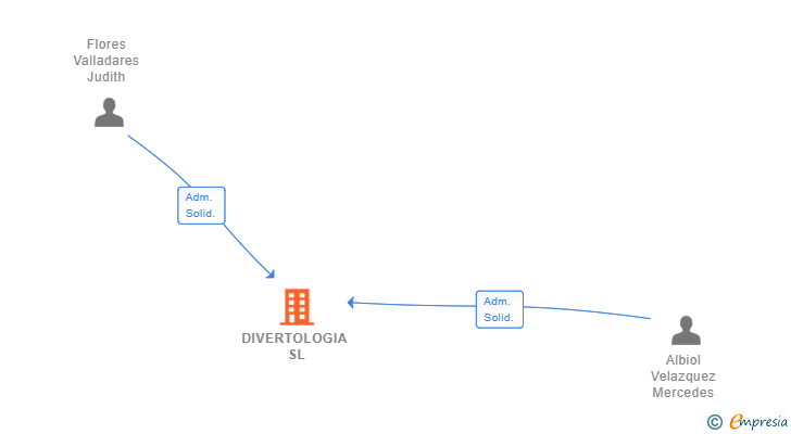 Vinculaciones societarias de DIVERTOLOGIA SL