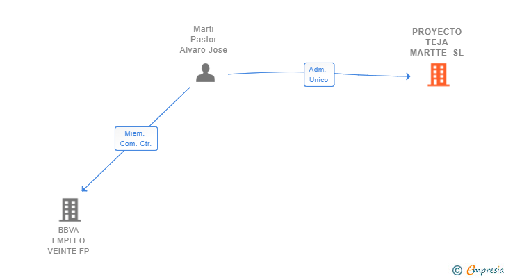 Vinculaciones societarias de PROYECTO TEJA MARTTE SL