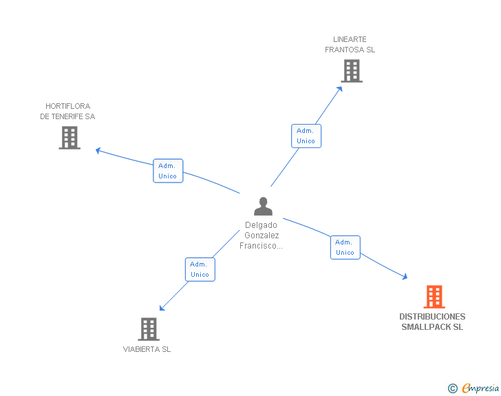 Vinculaciones societarias de DISTRIBUCIONES SMALLPACK SL
