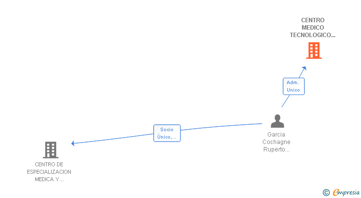 Vinculaciones societarias de CENTRO MEDICO TECNOLOGICO Y EQUIPOS CLINICOS SL