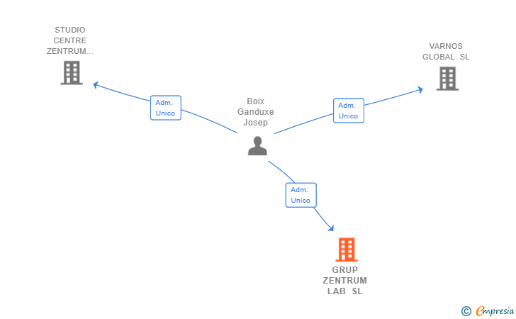 Vinculaciones societarias de GRUP ZENTRUM LAB SL