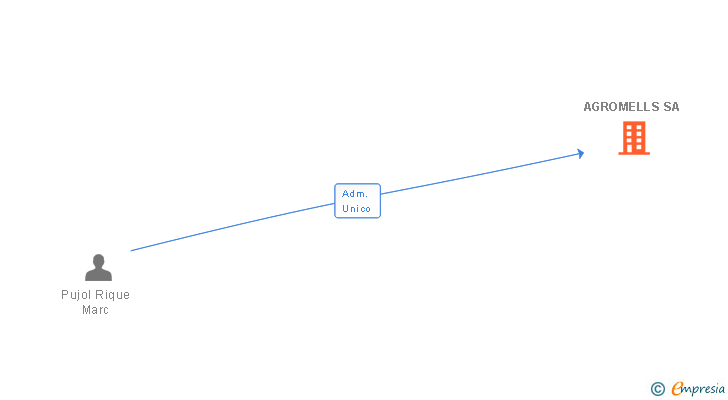 Vinculaciones societarias de AGROMELLS SA
