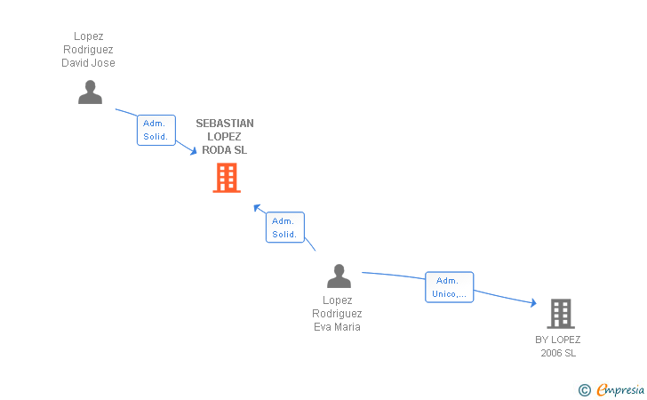 Vinculaciones societarias de SEBASTIAN LOPEZ RODA SL