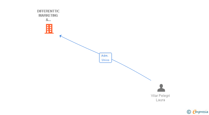 Vinculaciones societarias de DIFFERENTTIC MARKETING & BUSINESS SL