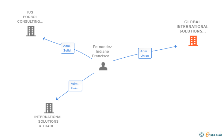 Vinculaciones societarias de GLOBAL INTERNATIONAL SOLUTIONS 2000 SL