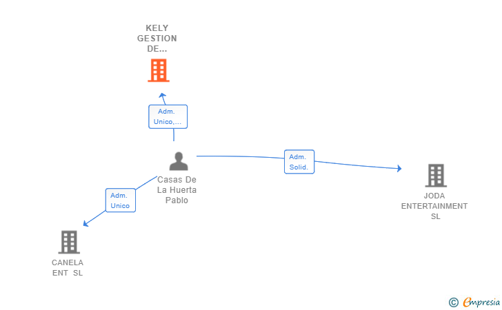 Vinculaciones societarias de KELY GESTION DE INVERSIONES SL