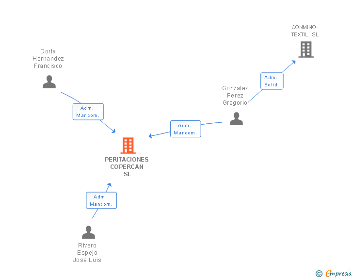 Vinculaciones societarias de PERITACIONES COPERCAN SL