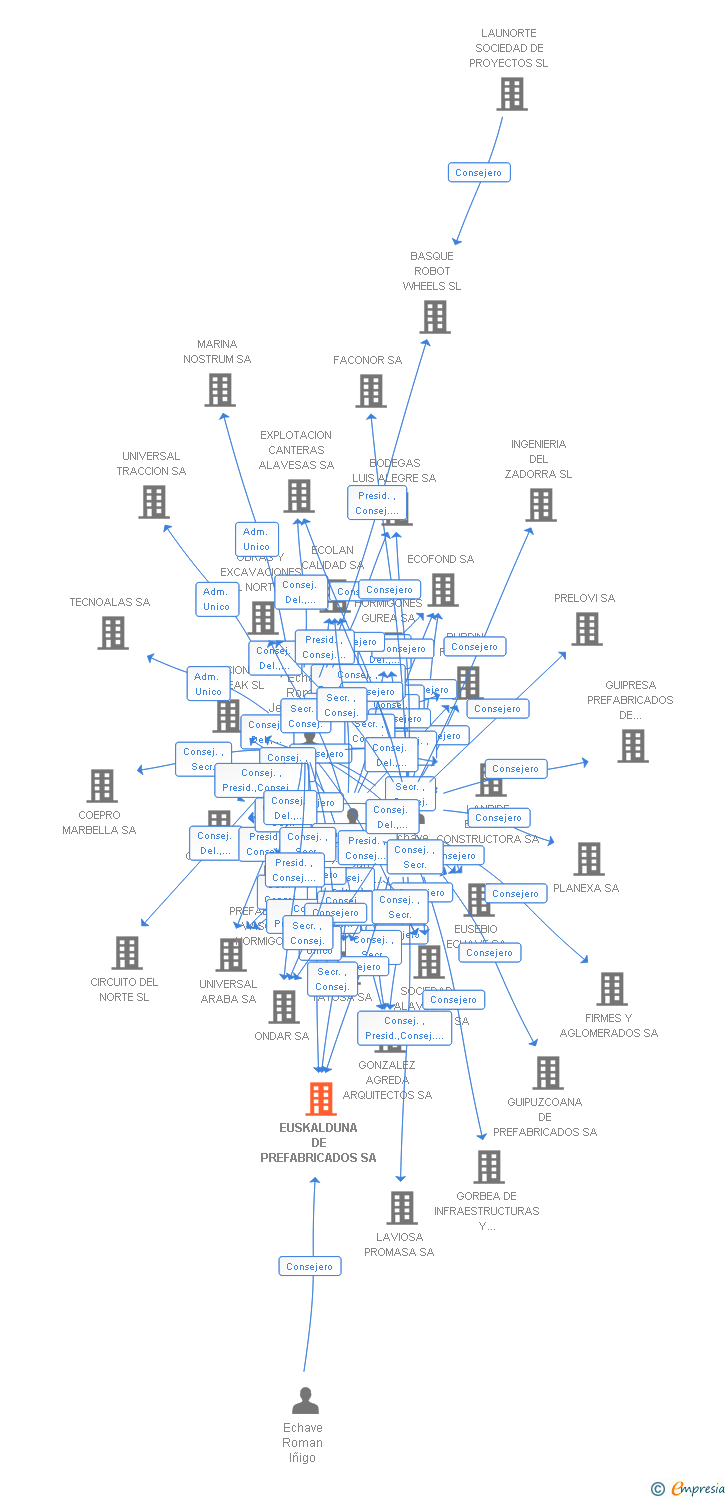 Vinculaciones societarias de EUSKALDUNA DE PREFABRICADOS SA