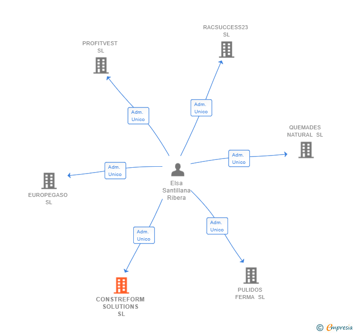 Vinculaciones societarias de CONSTREFORM SOLUTIONS SL