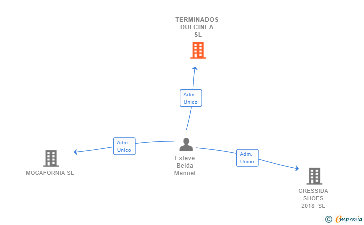 Vinculaciones societarias de TERMINADOS DULCINEA SL