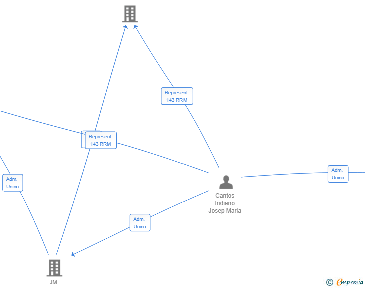Vinculaciones societarias de JM PRIVATE CAPITAL SL