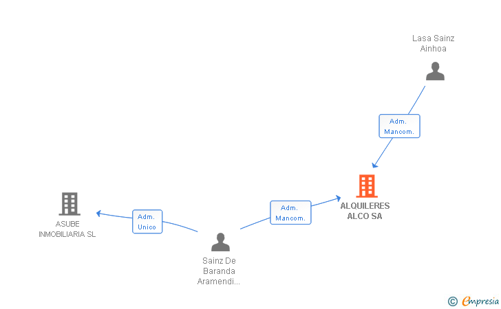 Vinculaciones societarias de ALQUILERES ALCO SA