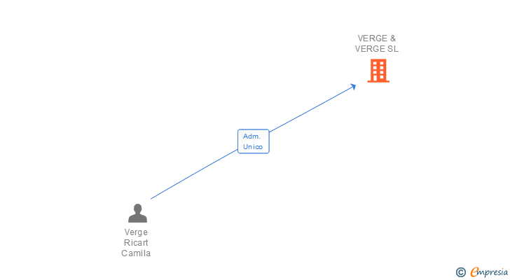 Vinculaciones societarias de VERGE & VERGE SL