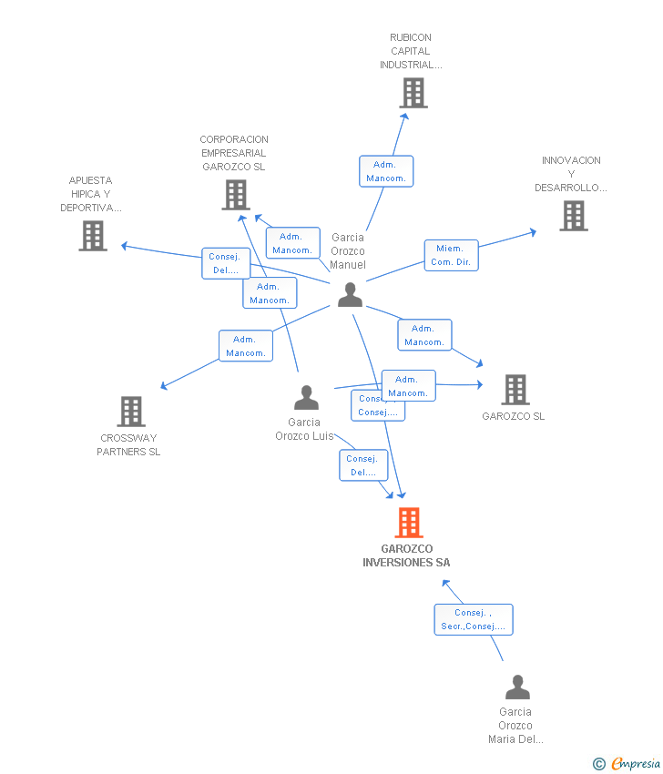 Vinculaciones societarias de GAROZCO INVERSIONES SA