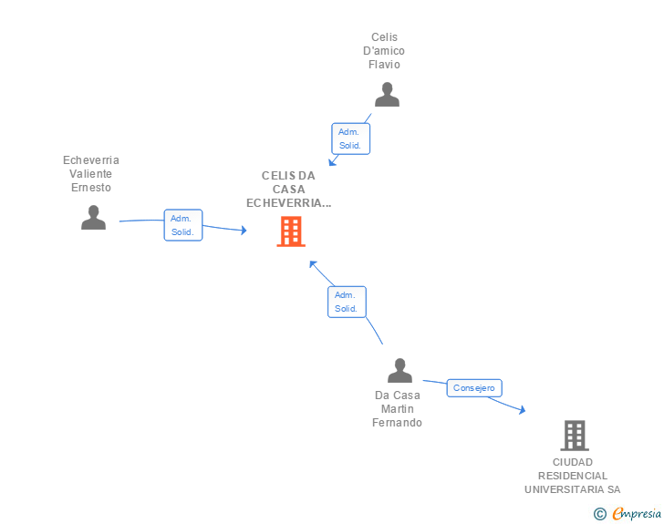 Vinculaciones societarias de CELIS DA CASA ECHEVERRIA ARQUITECTURA SLP