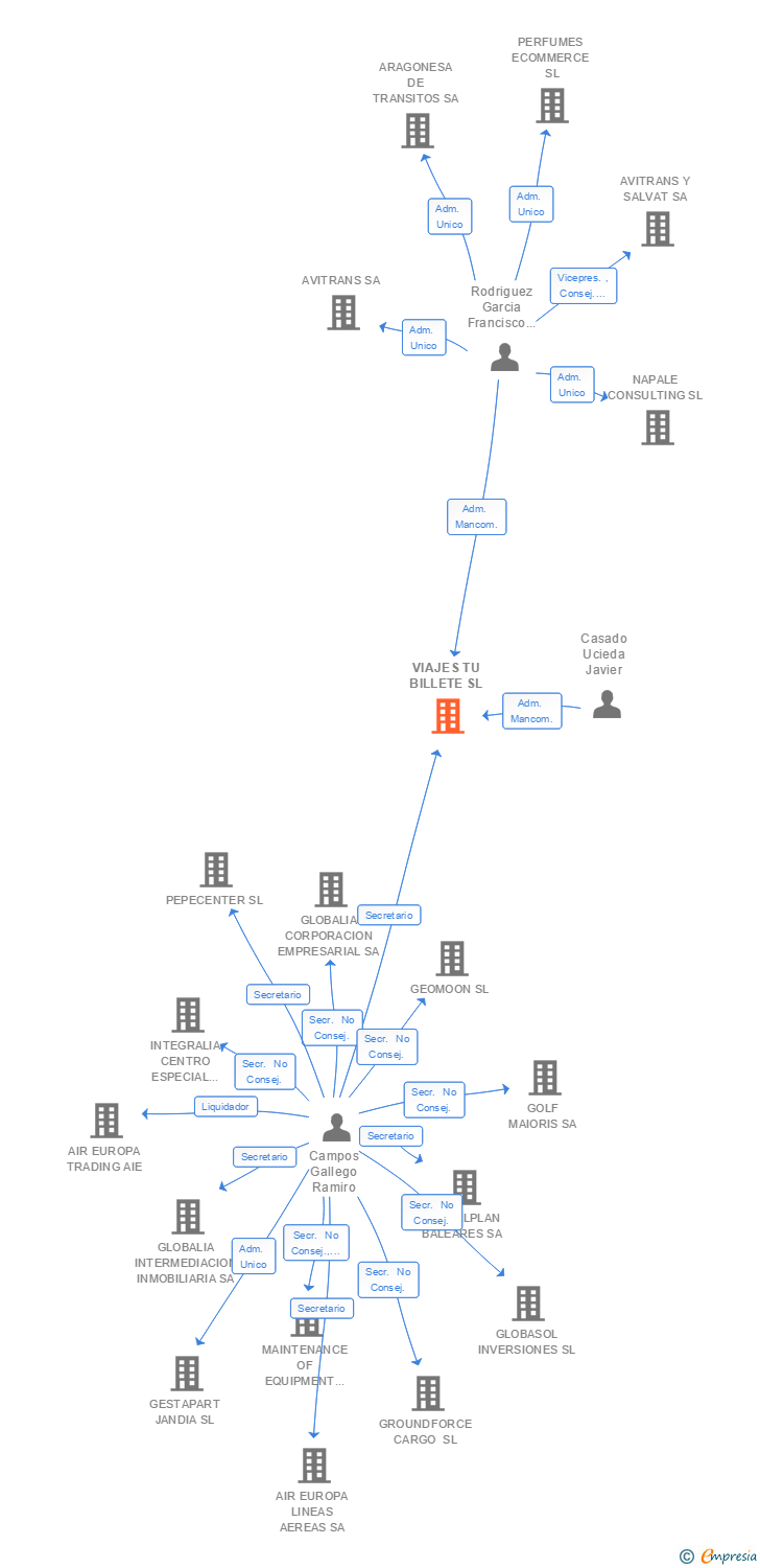 Vinculaciones societarias de VIAJES TU BILLETE SL