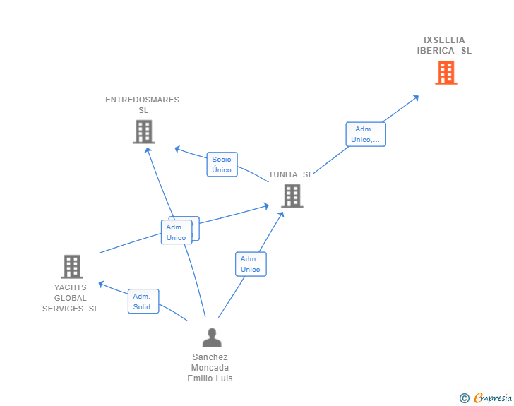 Vinculaciones societarias de IXSELLIA IBERICA SL