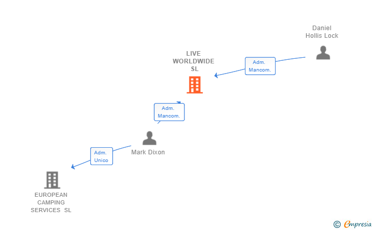 Vinculaciones societarias de LIVE WORLDWIDE SL (EXTINGUIDA)