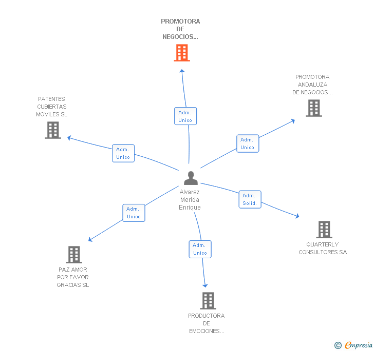 Vinculaciones societarias de PROMOTORA DE NEGOCIOS APROPIADOS SL