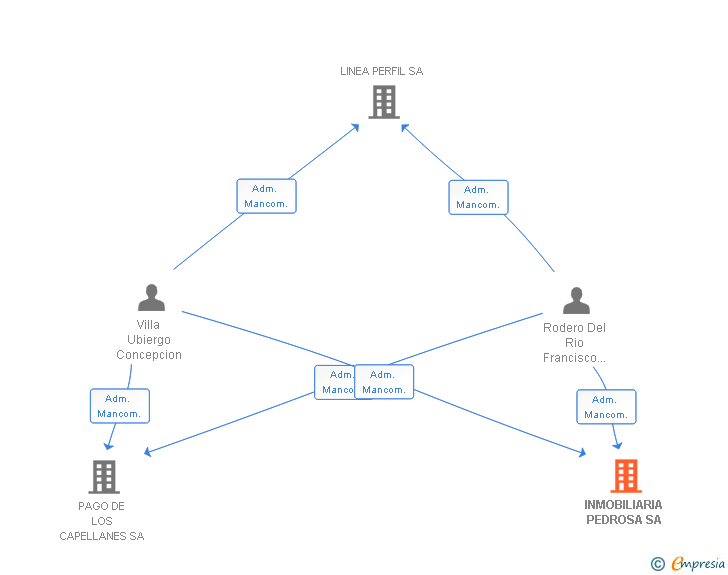 Vinculaciones societarias de INMOBILIARIA PEDROSA SL