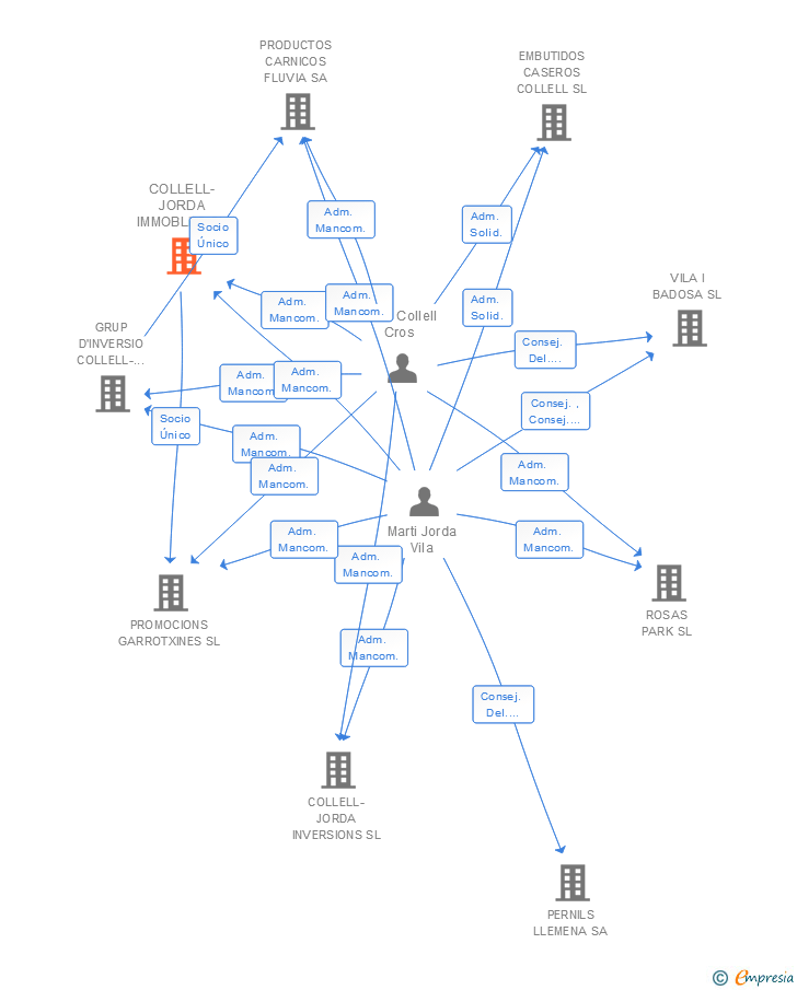 Vinculaciones societarias de COLLELL-JORDA IMMOBLES SL