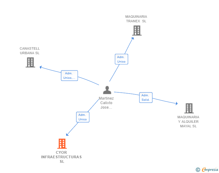 Vinculaciones societarias de CYOR INFRAESTRUCTURAS SL