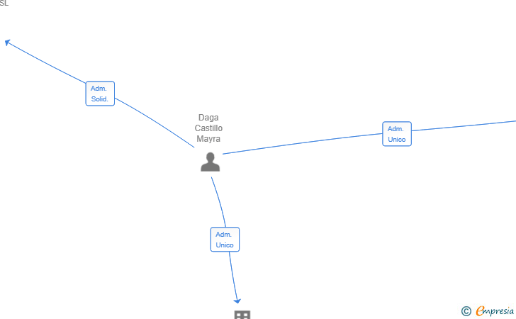 Vinculaciones societarias de INVERFCS WEALTH SL