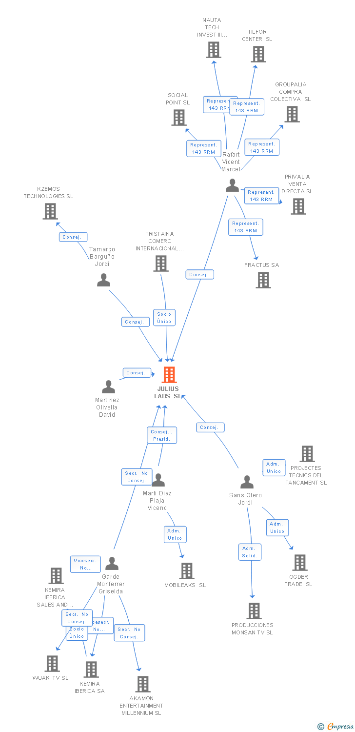 Vinculaciones societarias de JULIUS LABS SL