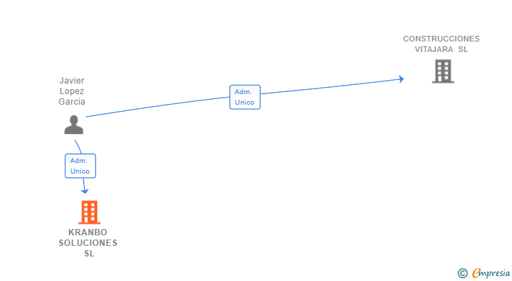 Vinculaciones societarias de KRANBO SOLUCIONES SL