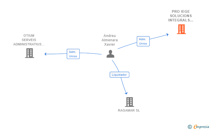 Vinculaciones societarias de PRO IEGE SOLUCIONS INTEGRALS SLP