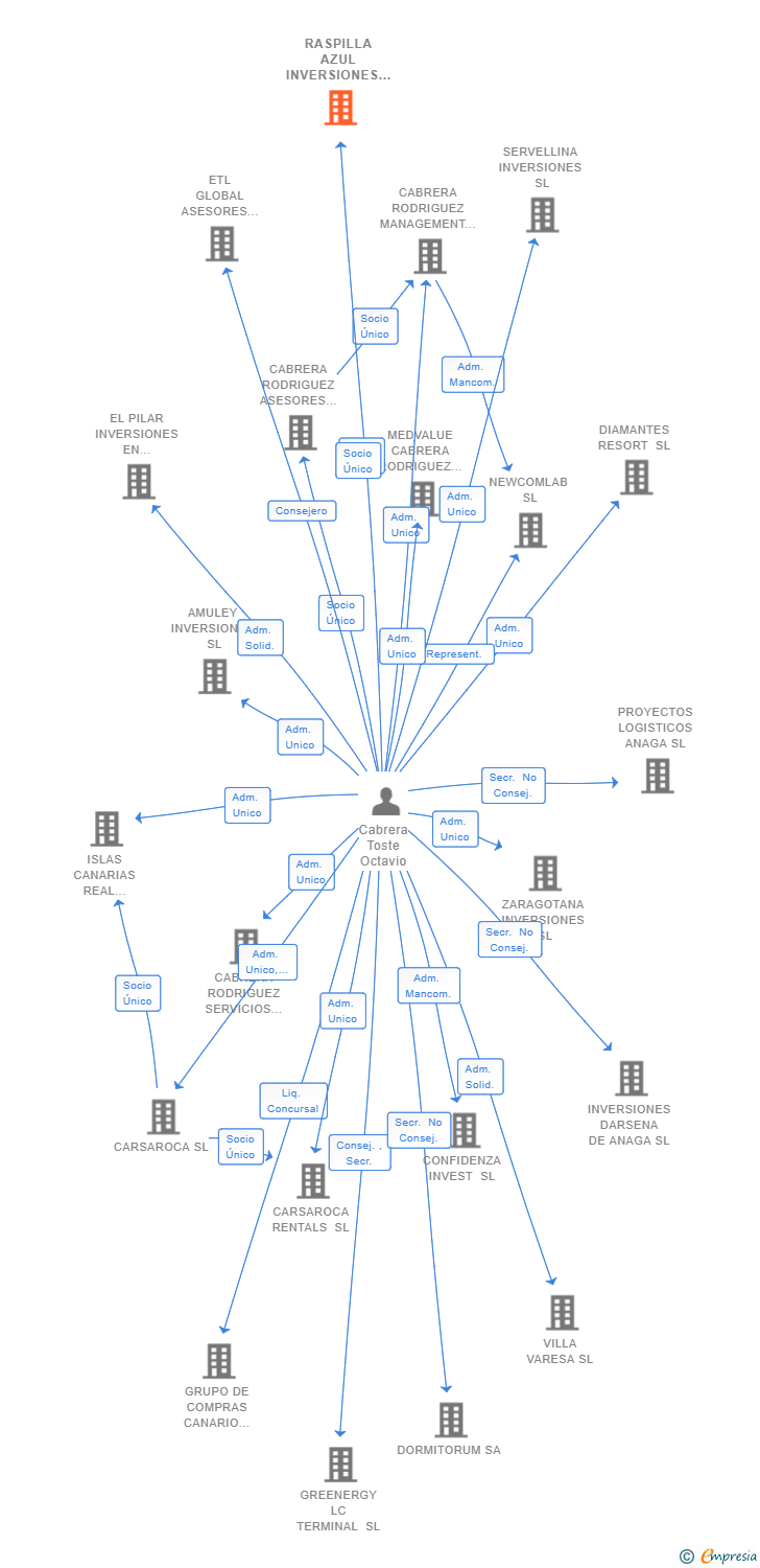Vinculaciones societarias de RASPILLA AZUL INVERSIONES SL