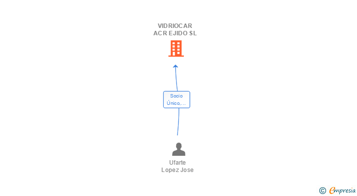 Vinculaciones societarias de VIDRIOCAR ACR EJIDO SL