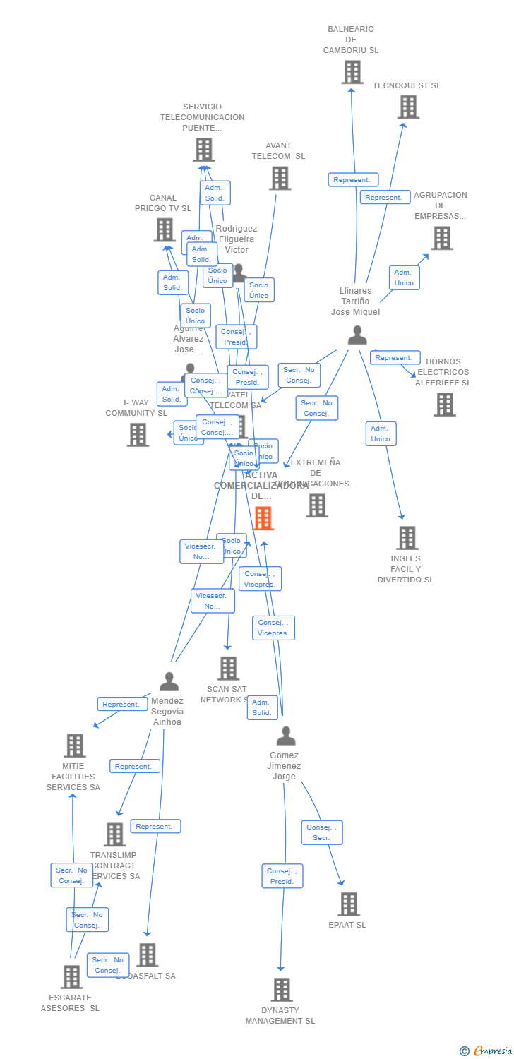 Vinculaciones societarias de ACTIVA COMERCIALIZADORA DE ENERGIA SL