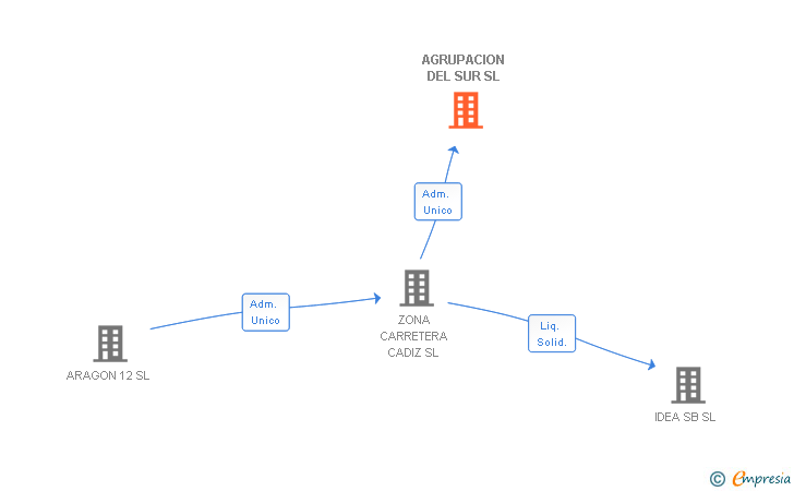 Vinculaciones societarias de AGRUPACION DEL SUR SL