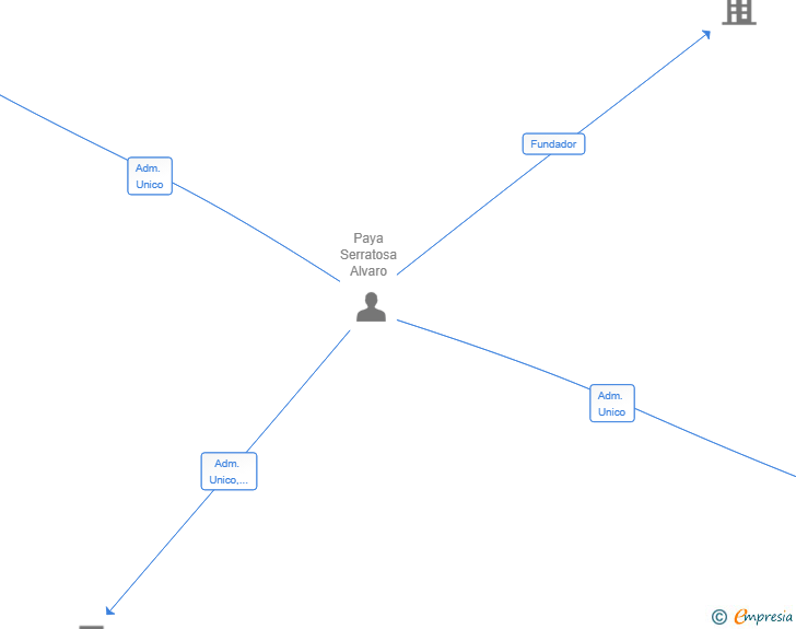 Vinculaciones societarias de FRISGUD SL