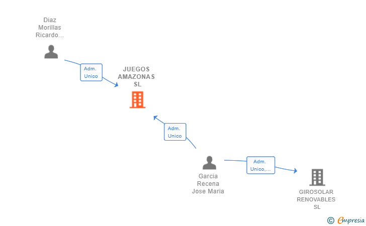Vinculaciones societarias de JUEGOS AMAZONAS SL