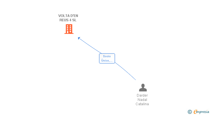 Vinculaciones societarias de VOLTA D'EN REUS 4 SL